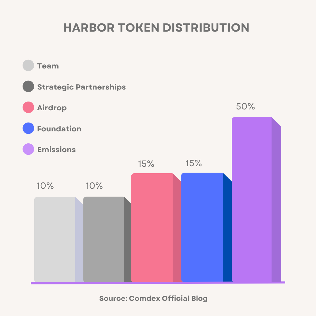 Harbor Airdrop (Cosmos) - Claim Guide Part 2